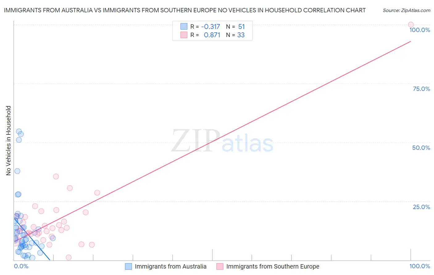 Immigrants from Australia vs Immigrants from Southern Europe No Vehicles in Household