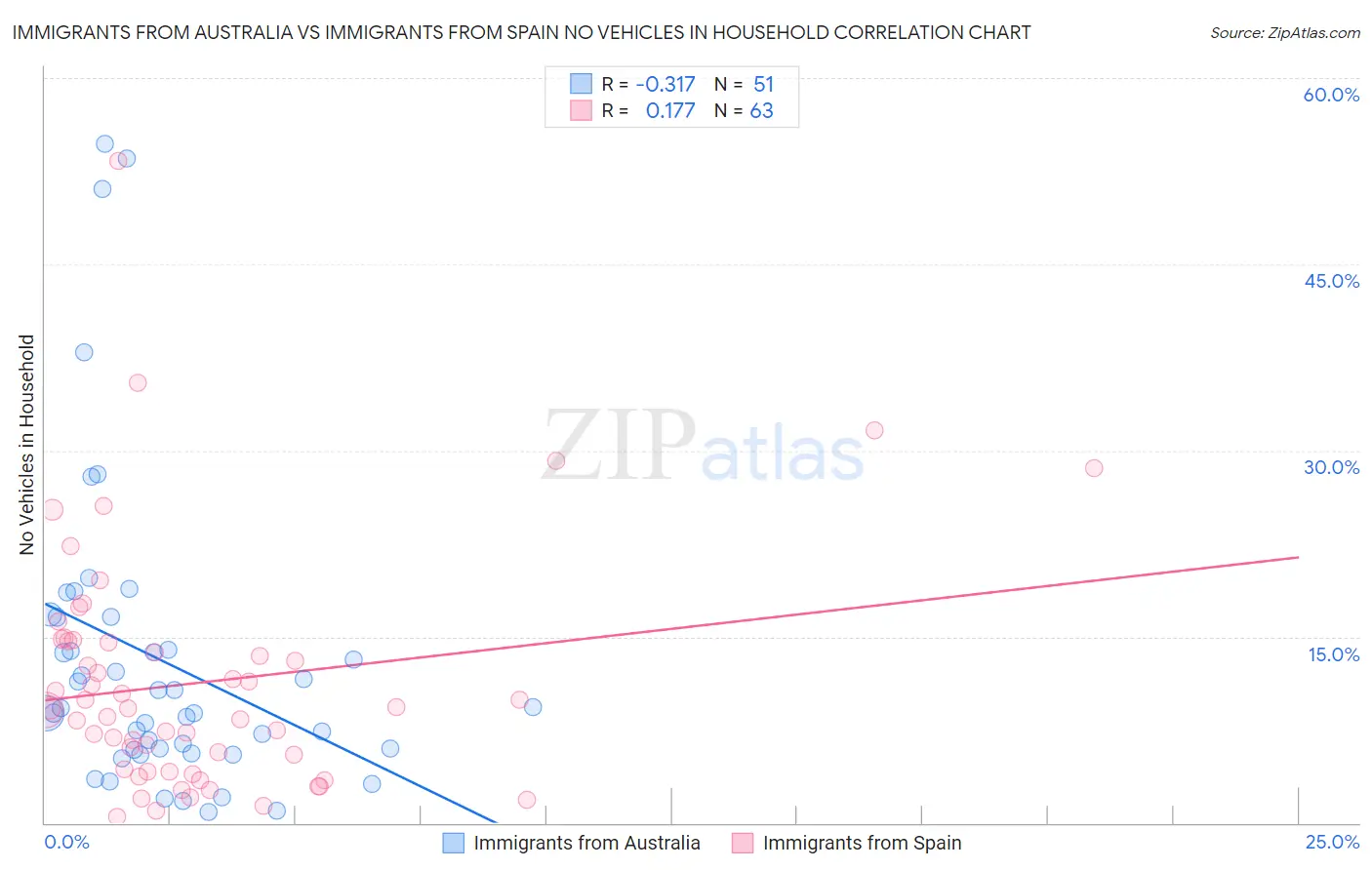 Immigrants from Australia vs Immigrants from Spain No Vehicles in Household