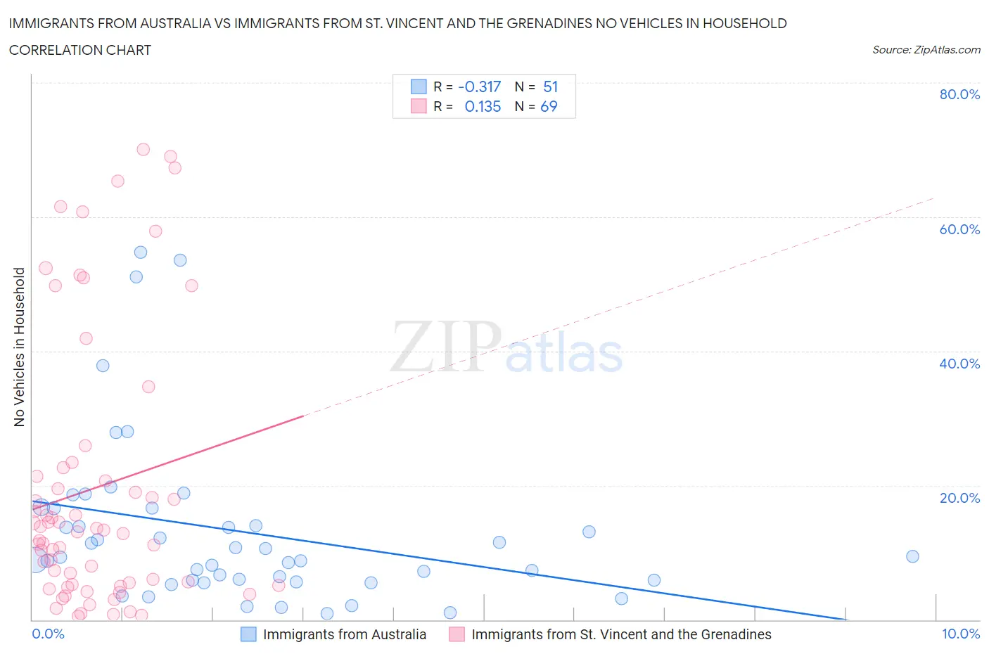 Immigrants from Australia vs Immigrants from St. Vincent and the Grenadines No Vehicles in Household