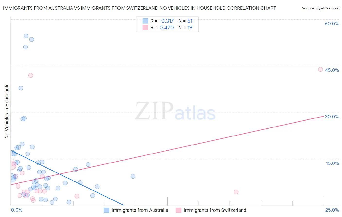 Immigrants from Australia vs Immigrants from Switzerland No Vehicles in Household