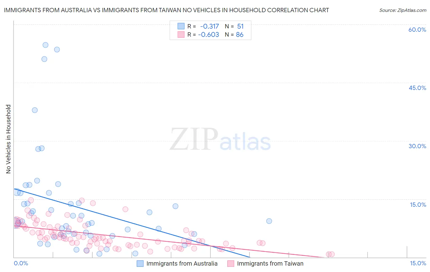 Immigrants from Australia vs Immigrants from Taiwan No Vehicles in Household