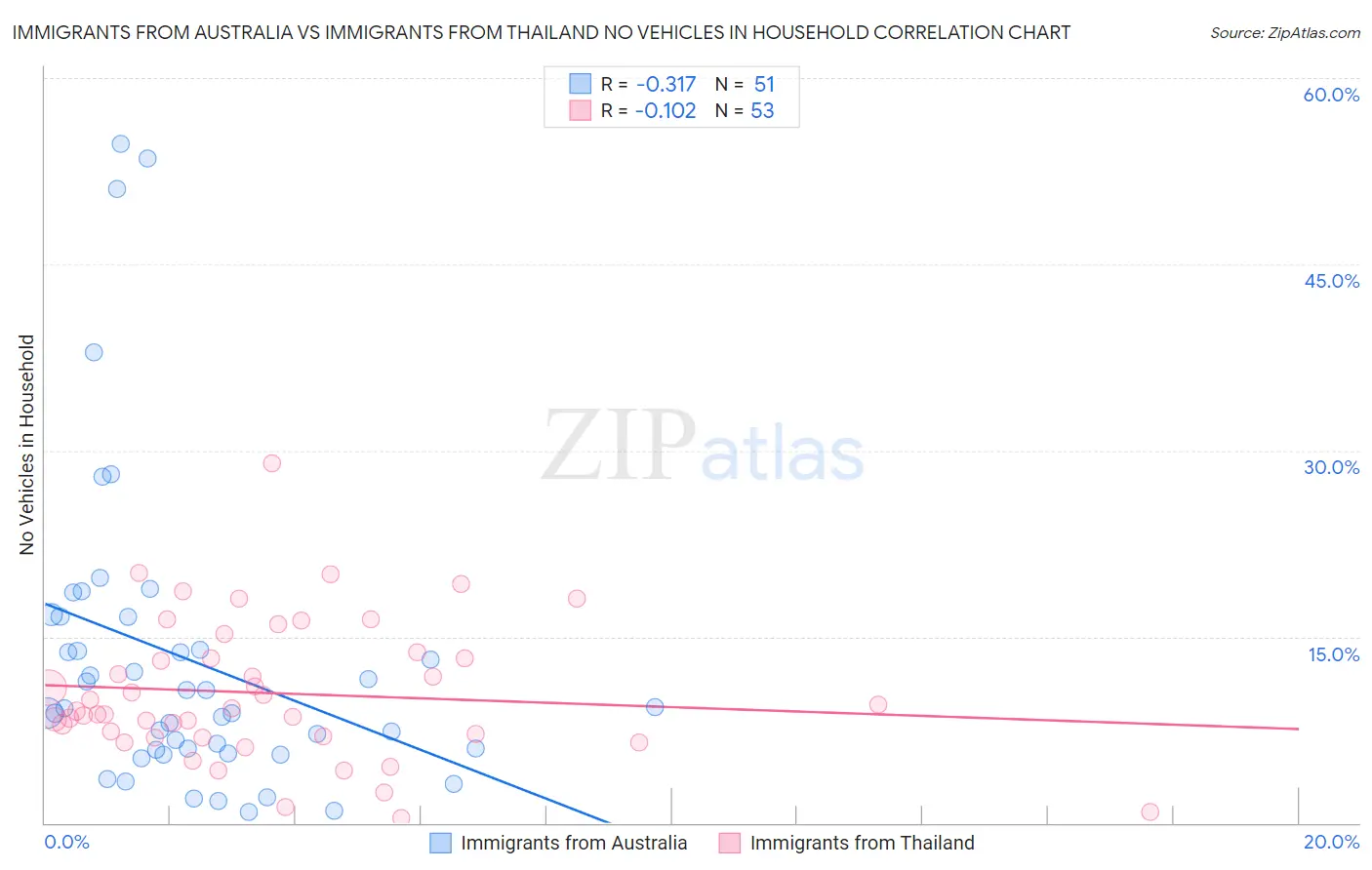 Immigrants from Australia vs Immigrants from Thailand No Vehicles in Household