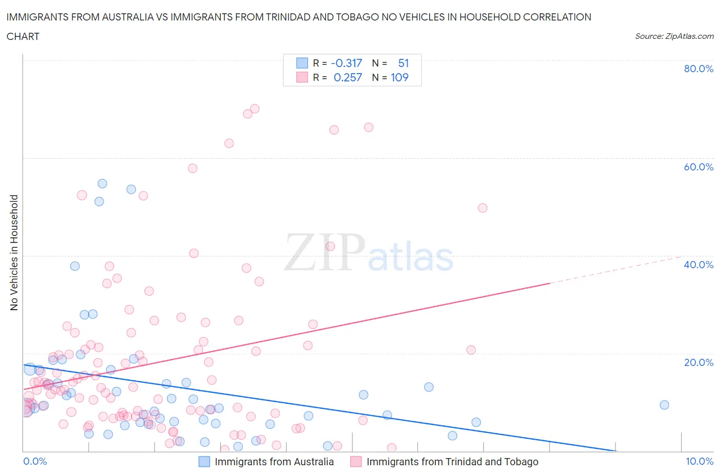 Immigrants from Australia vs Immigrants from Trinidad and Tobago No Vehicles in Household