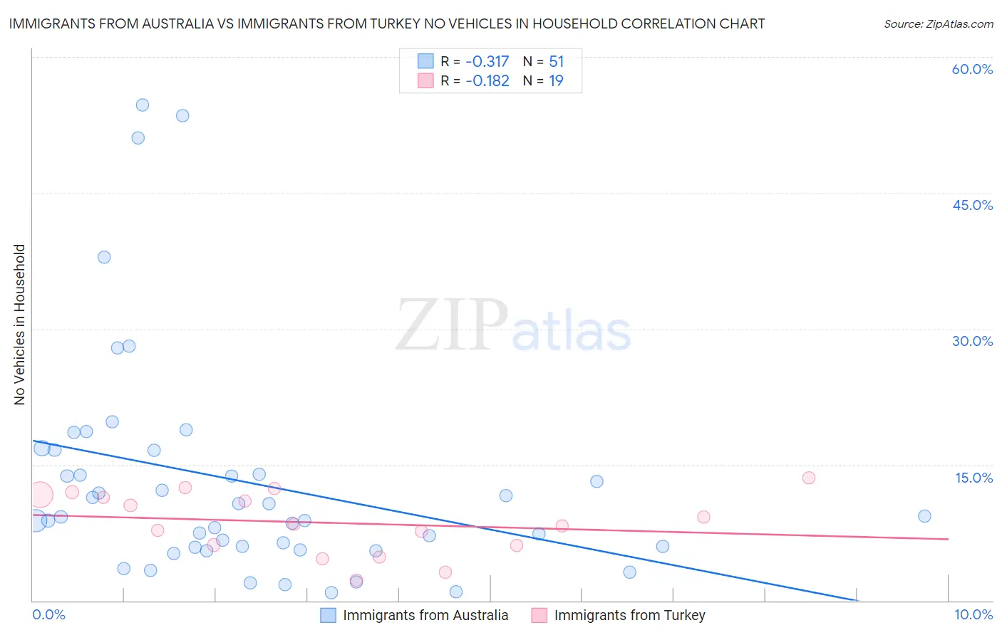 Immigrants from Australia vs Immigrants from Turkey No Vehicles in Household