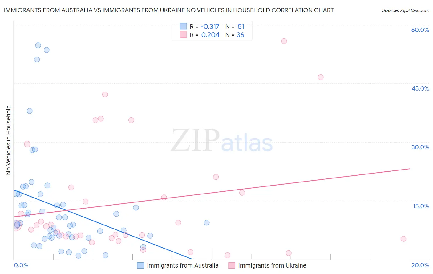 Immigrants from Australia vs Immigrants from Ukraine No Vehicles in Household
