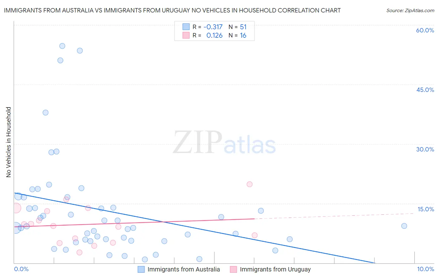 Immigrants from Australia vs Immigrants from Uruguay No Vehicles in Household