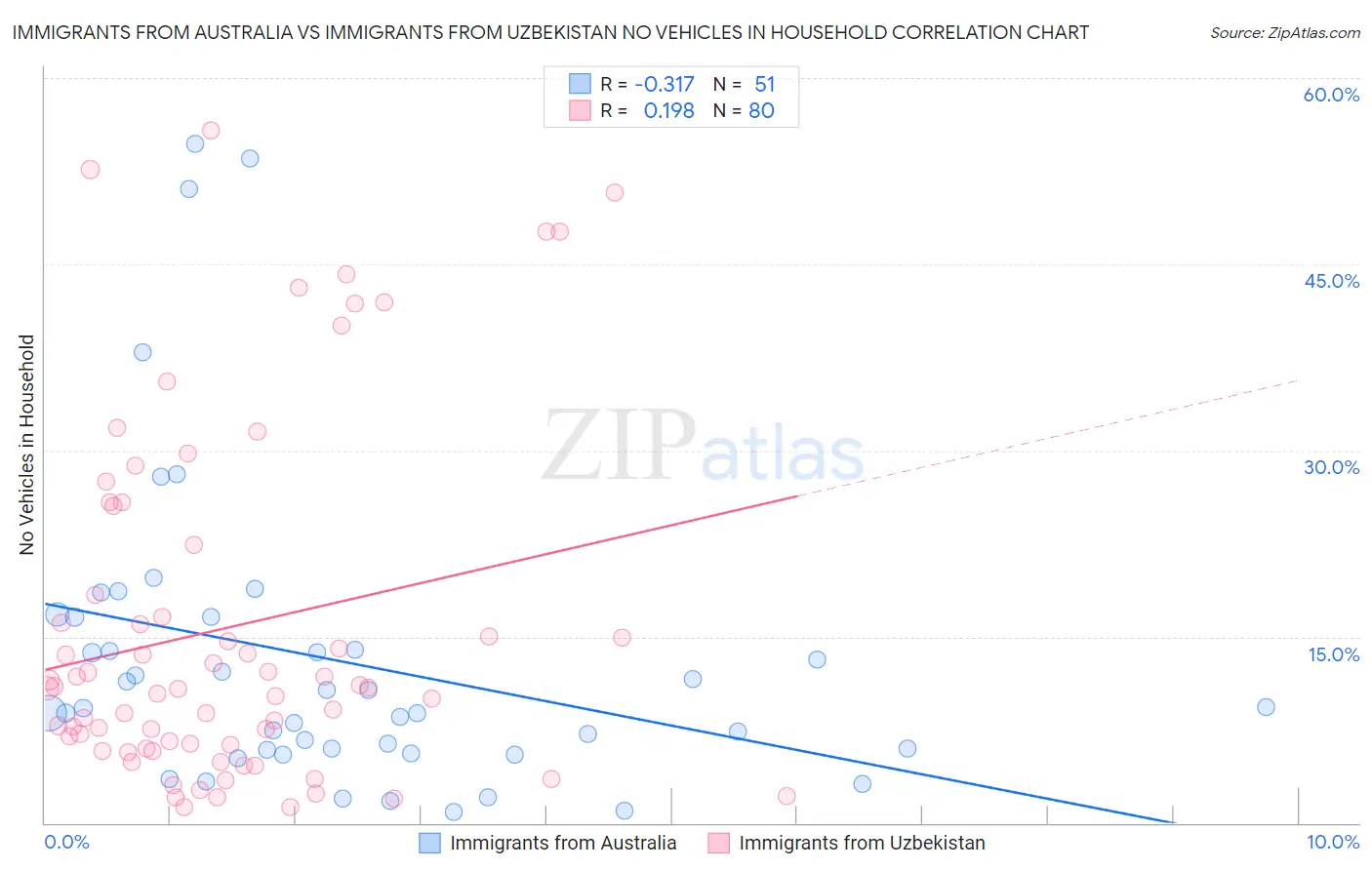 Immigrants from Australia vs Immigrants from Uzbekistan No Vehicles in Household