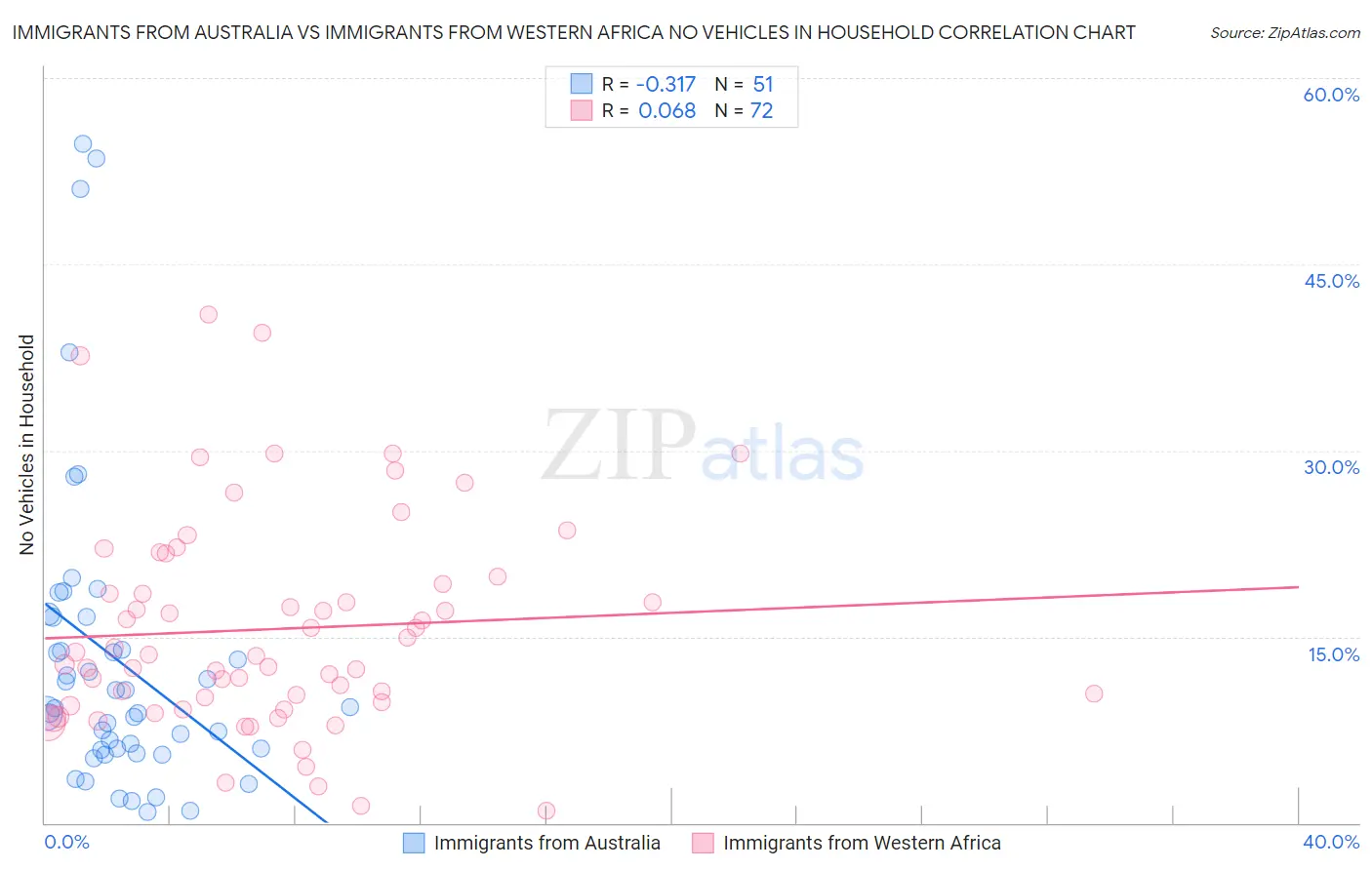 Immigrants from Australia vs Immigrants from Western Africa No Vehicles in Household