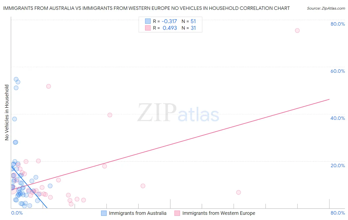 Immigrants from Australia vs Immigrants from Western Europe No Vehicles in Household