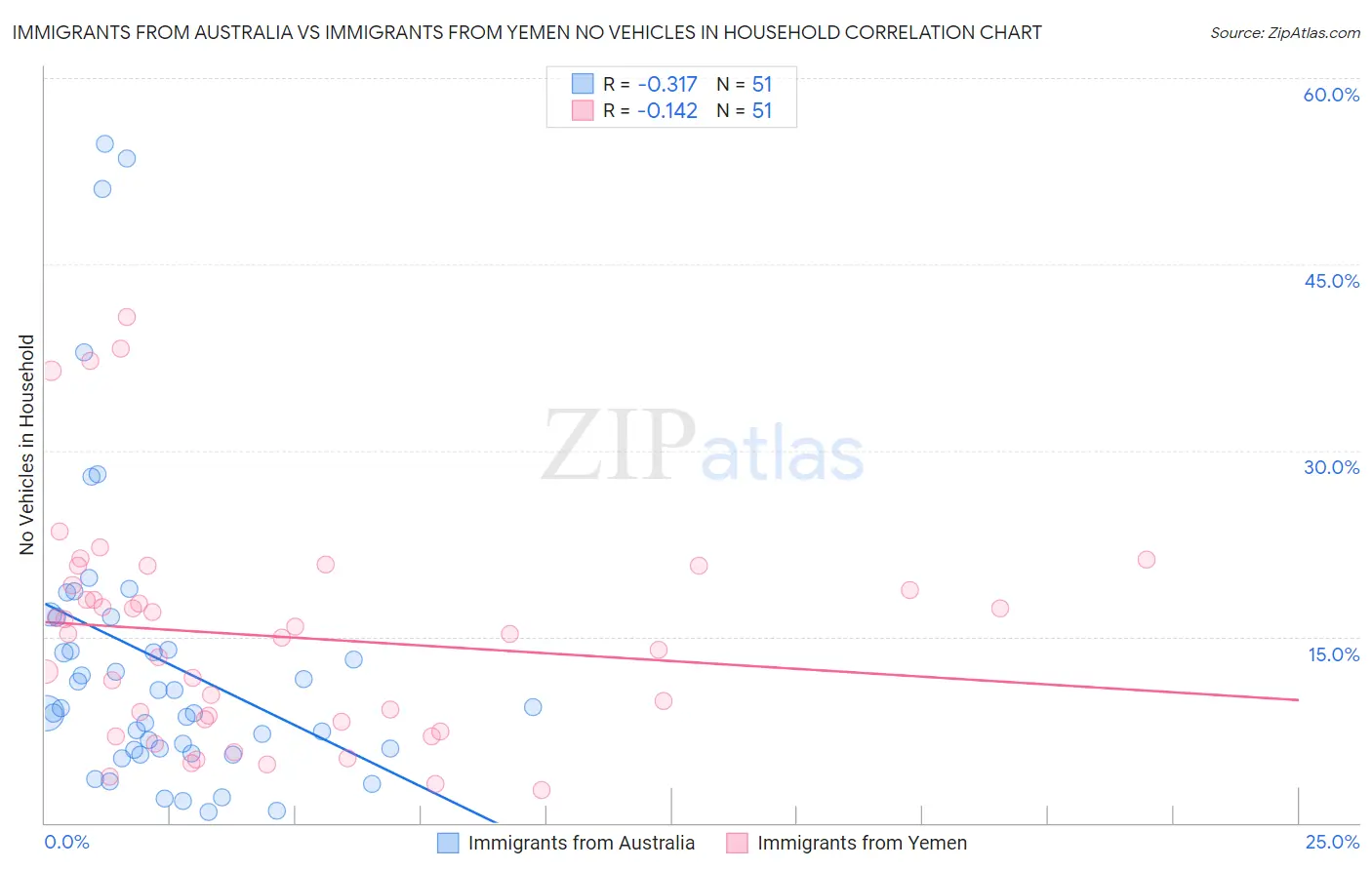 Immigrants from Australia vs Immigrants from Yemen No Vehicles in Household