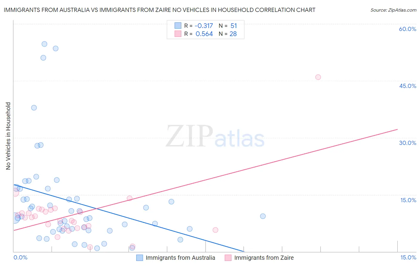 Immigrants from Australia vs Immigrants from Zaire No Vehicles in Household