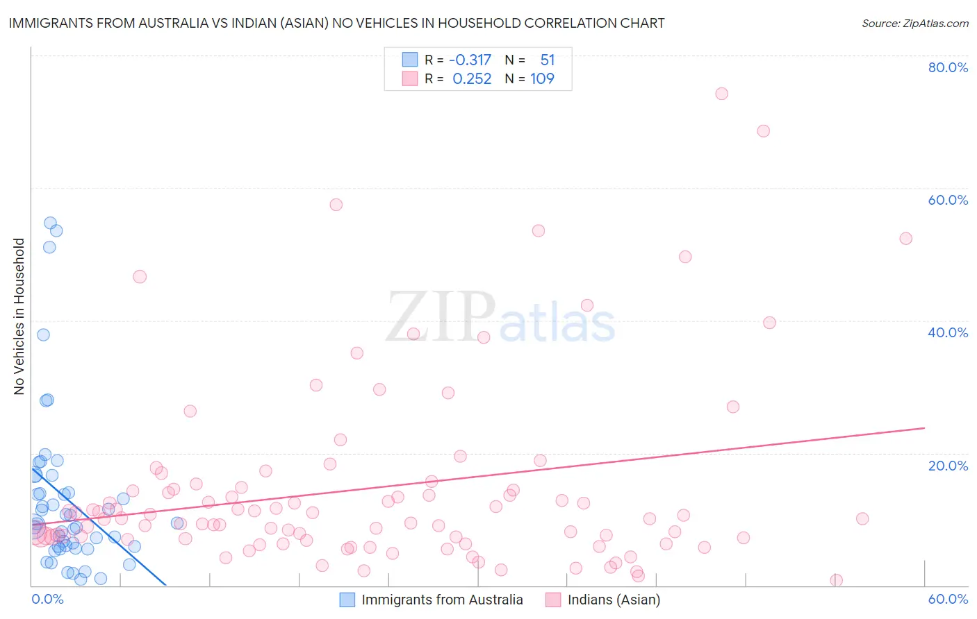 Immigrants from Australia vs Indian (Asian) No Vehicles in Household