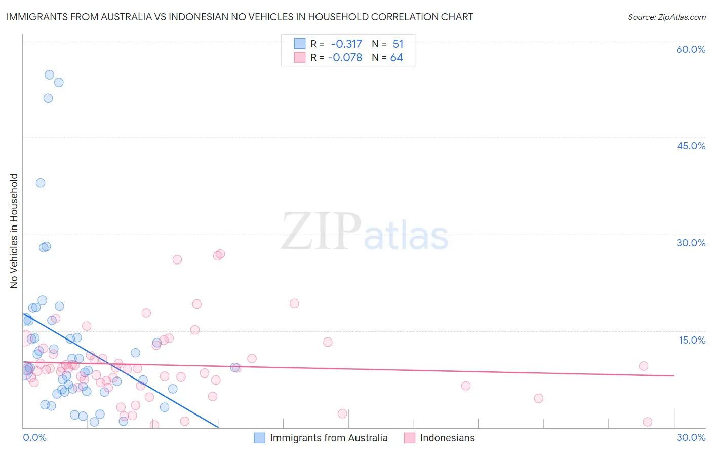 Immigrants from Australia vs Indonesian No Vehicles in Household