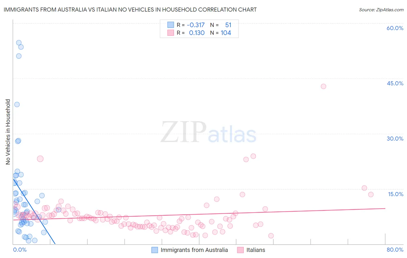 Immigrants from Australia vs Italian No Vehicles in Household