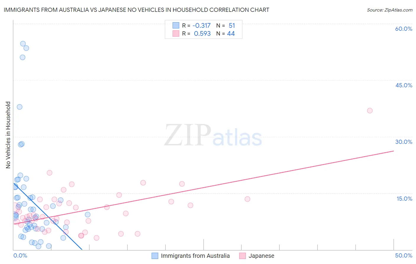 Immigrants from Australia vs Japanese No Vehicles in Household
