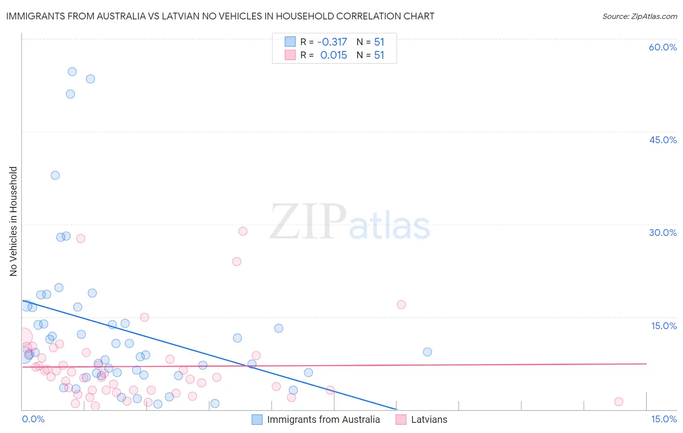 Immigrants from Australia vs Latvian No Vehicles in Household