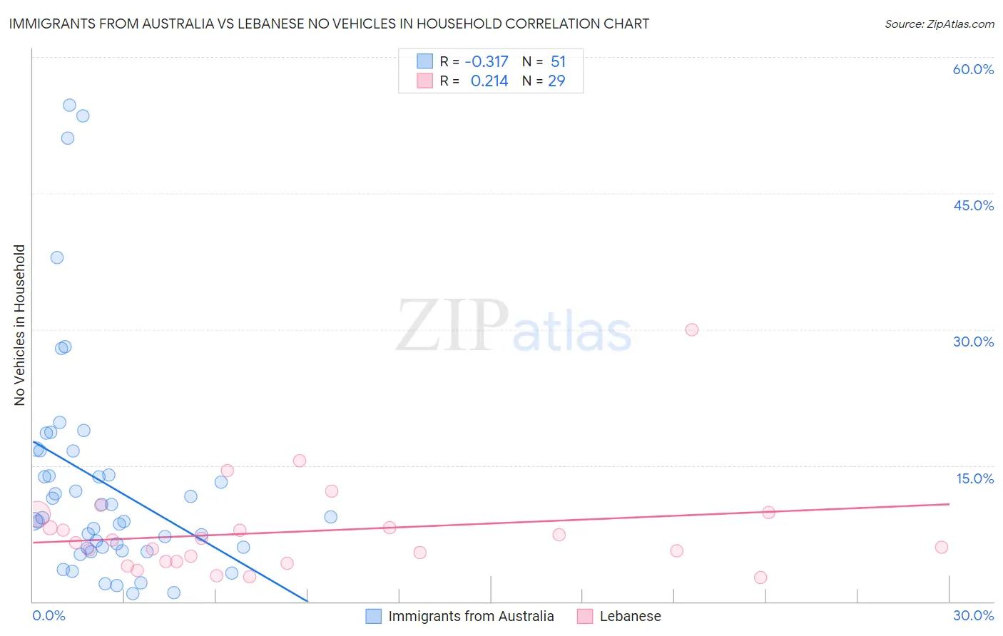 Immigrants from Australia vs Lebanese No Vehicles in Household