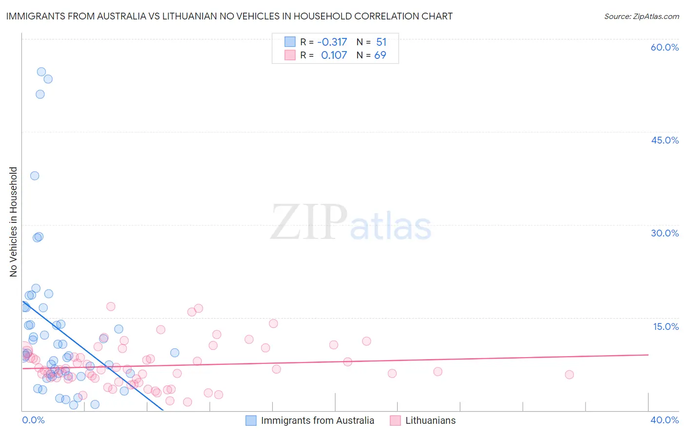 Immigrants from Australia vs Lithuanian No Vehicles in Household