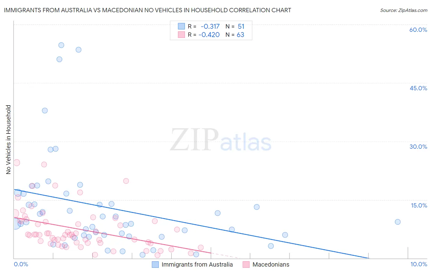 Immigrants from Australia vs Macedonian No Vehicles in Household