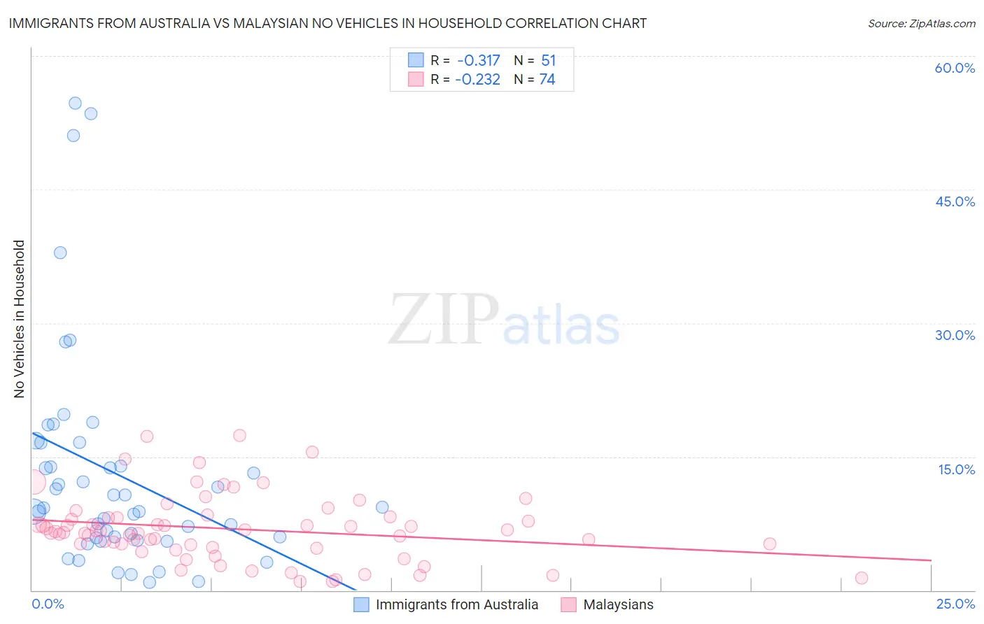 Immigrants from Australia vs Malaysian No Vehicles in Household