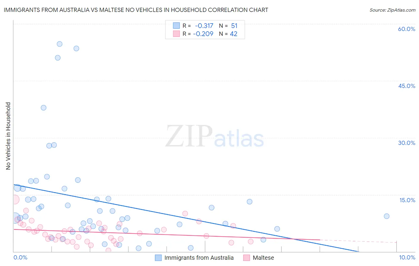 Immigrants from Australia vs Maltese No Vehicles in Household