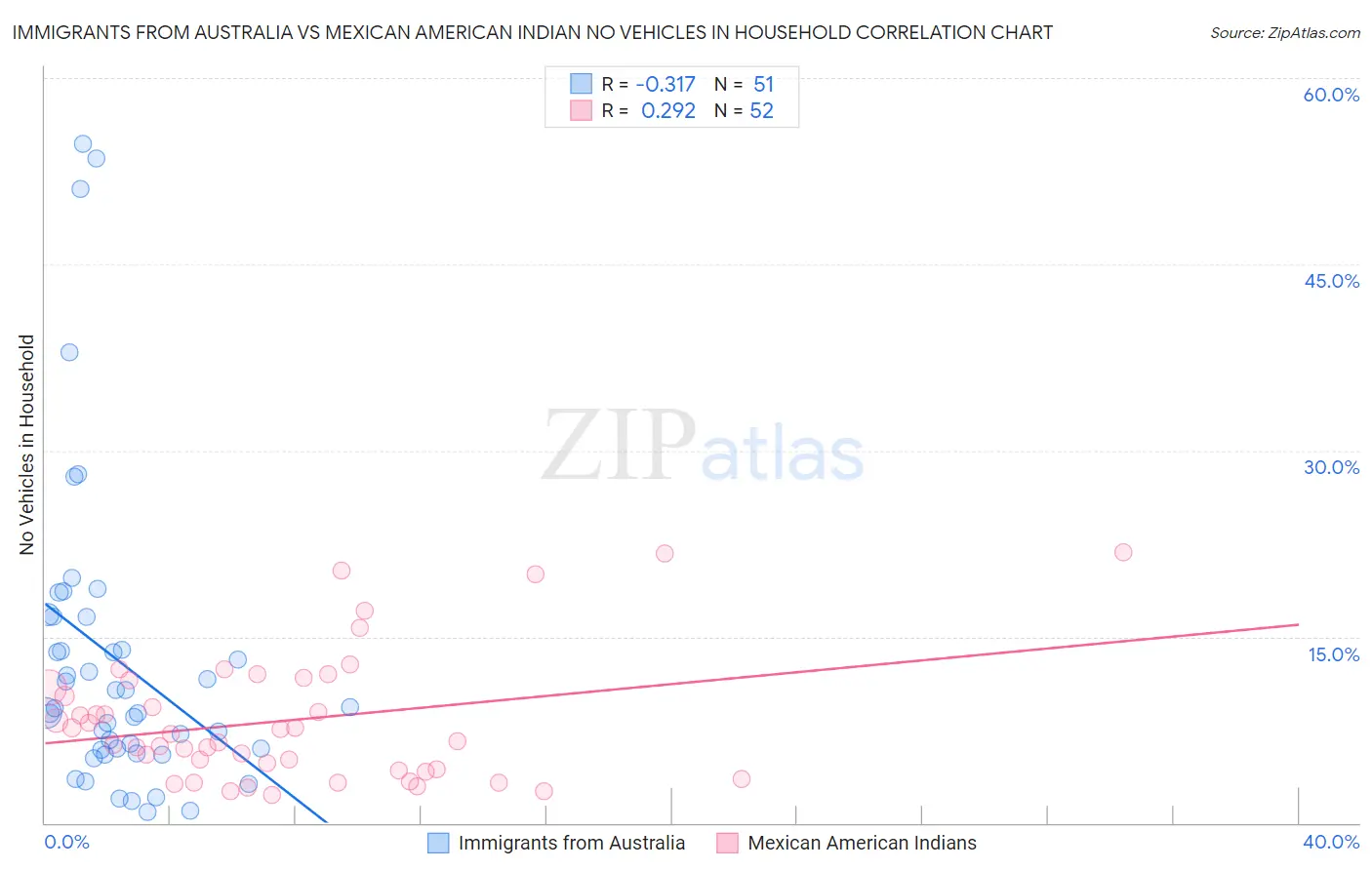 Immigrants from Australia vs Mexican American Indian No Vehicles in Household