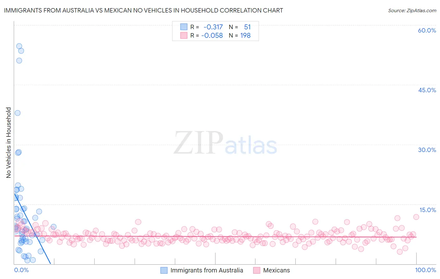 Immigrants from Australia vs Mexican No Vehicles in Household