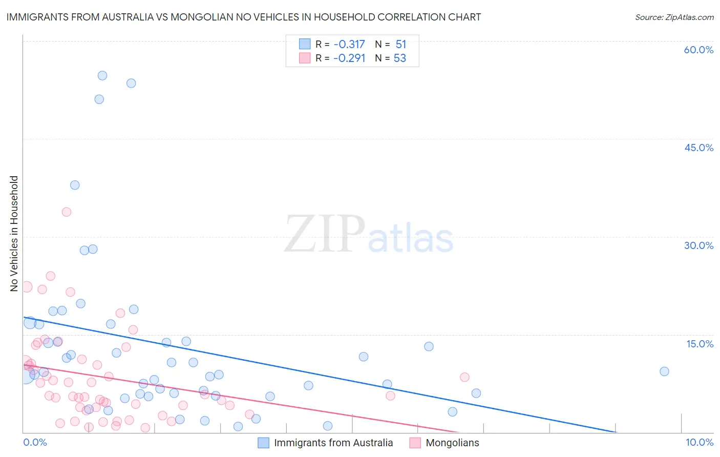 Immigrants from Australia vs Mongolian No Vehicles in Household