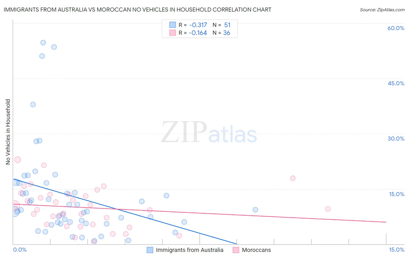 Immigrants from Australia vs Moroccan No Vehicles in Household