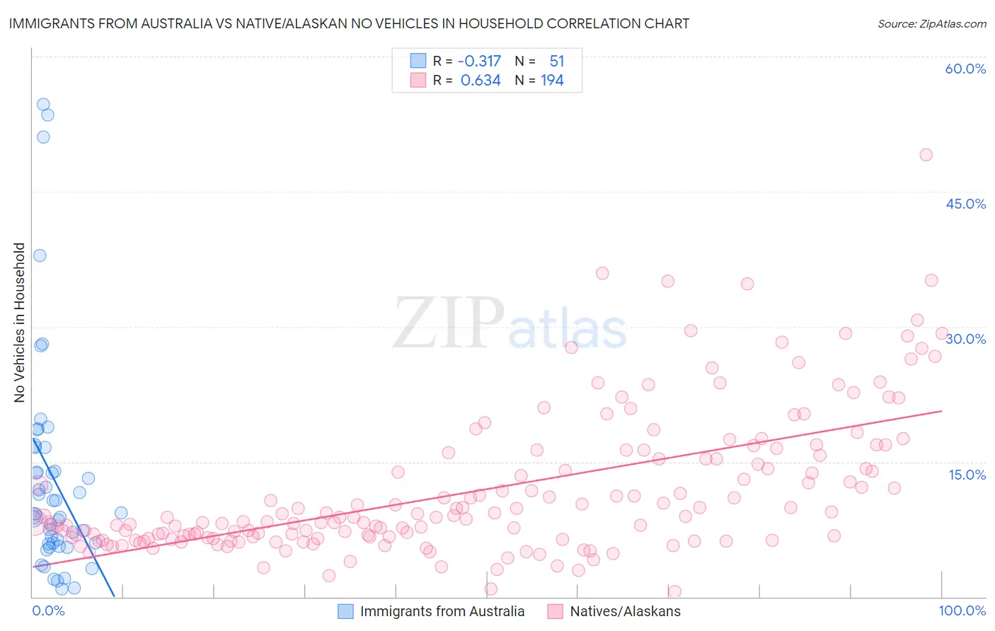 Immigrants from Australia vs Native/Alaskan No Vehicles in Household