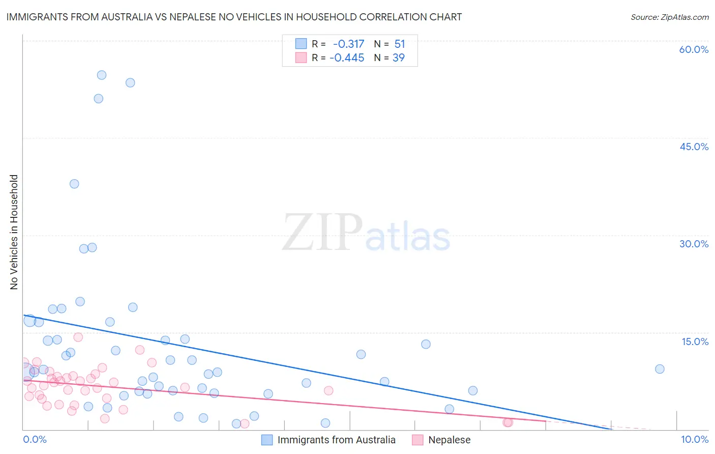 Immigrants from Australia vs Nepalese No Vehicles in Household