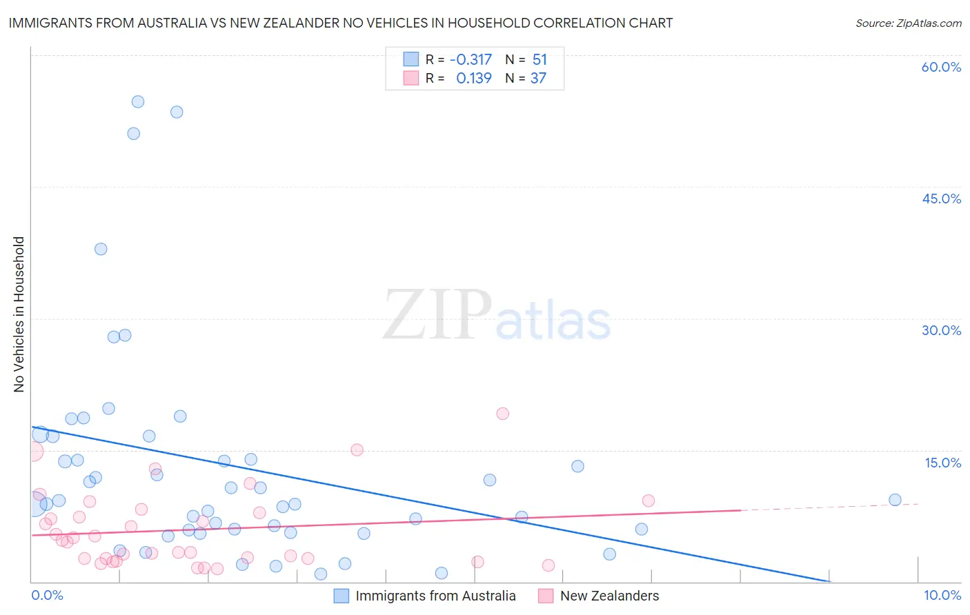 Immigrants from Australia vs New Zealander No Vehicles in Household