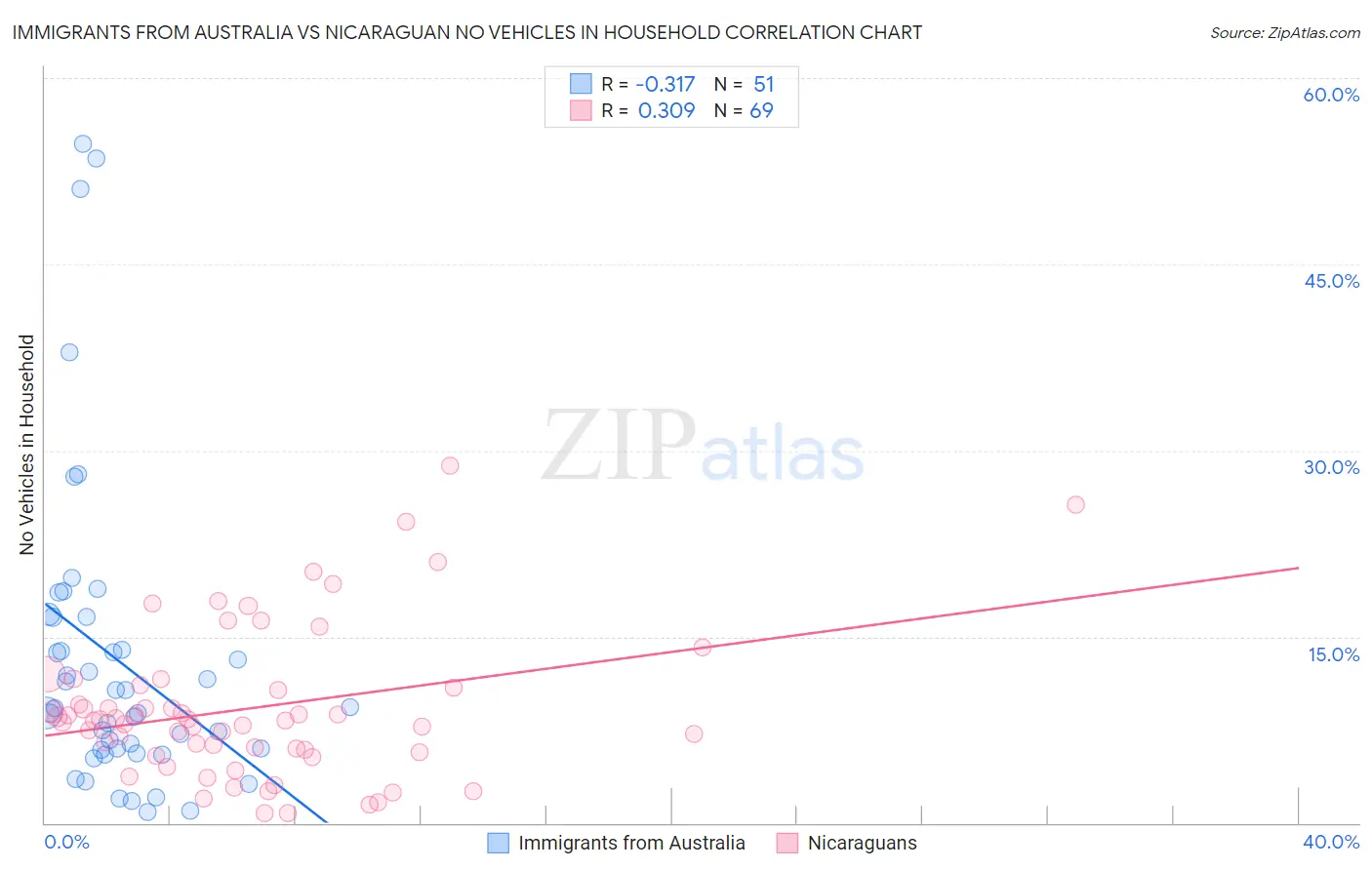 Immigrants from Australia vs Nicaraguan No Vehicles in Household