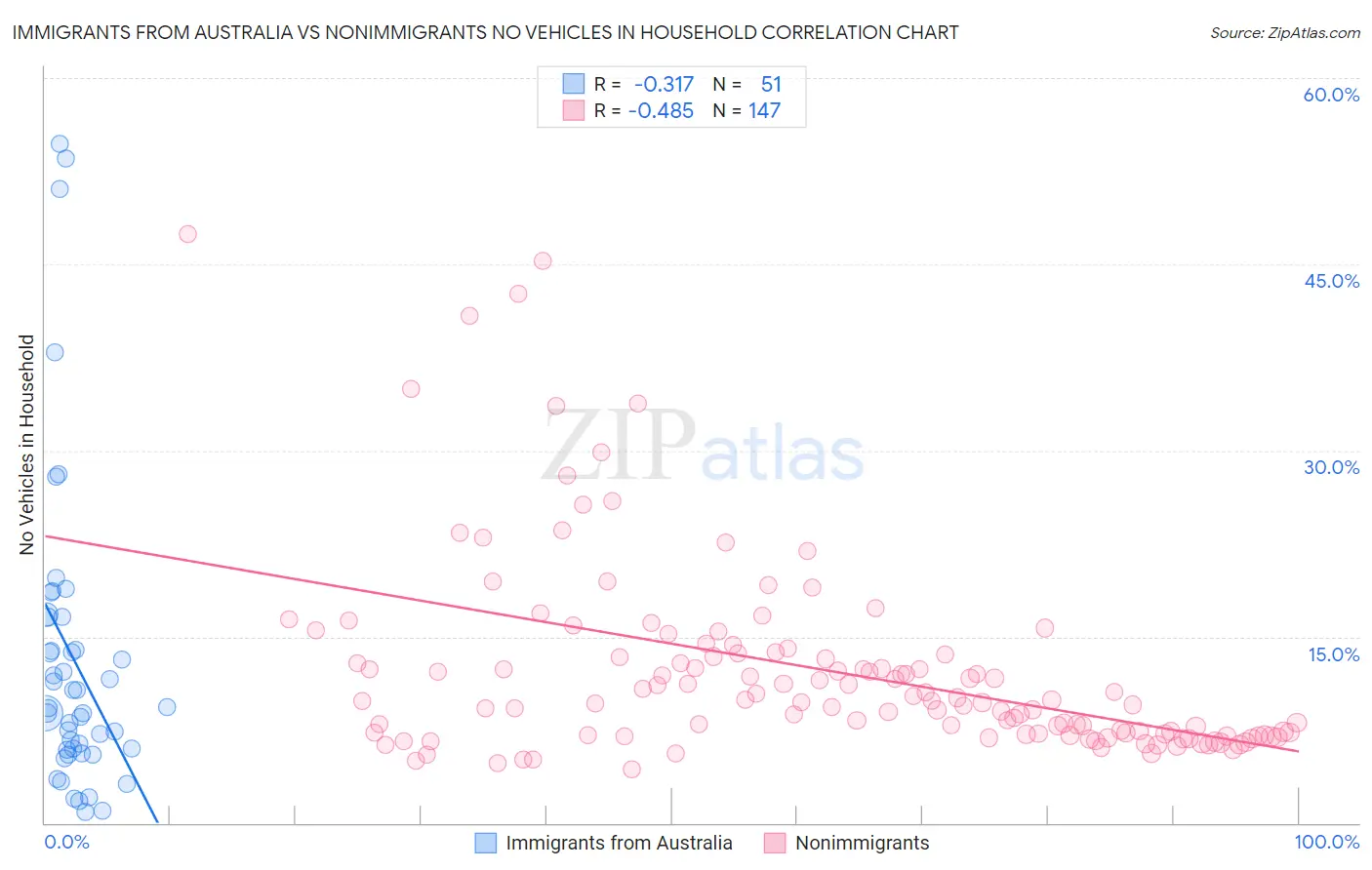 Immigrants from Australia vs Nonimmigrants No Vehicles in Household