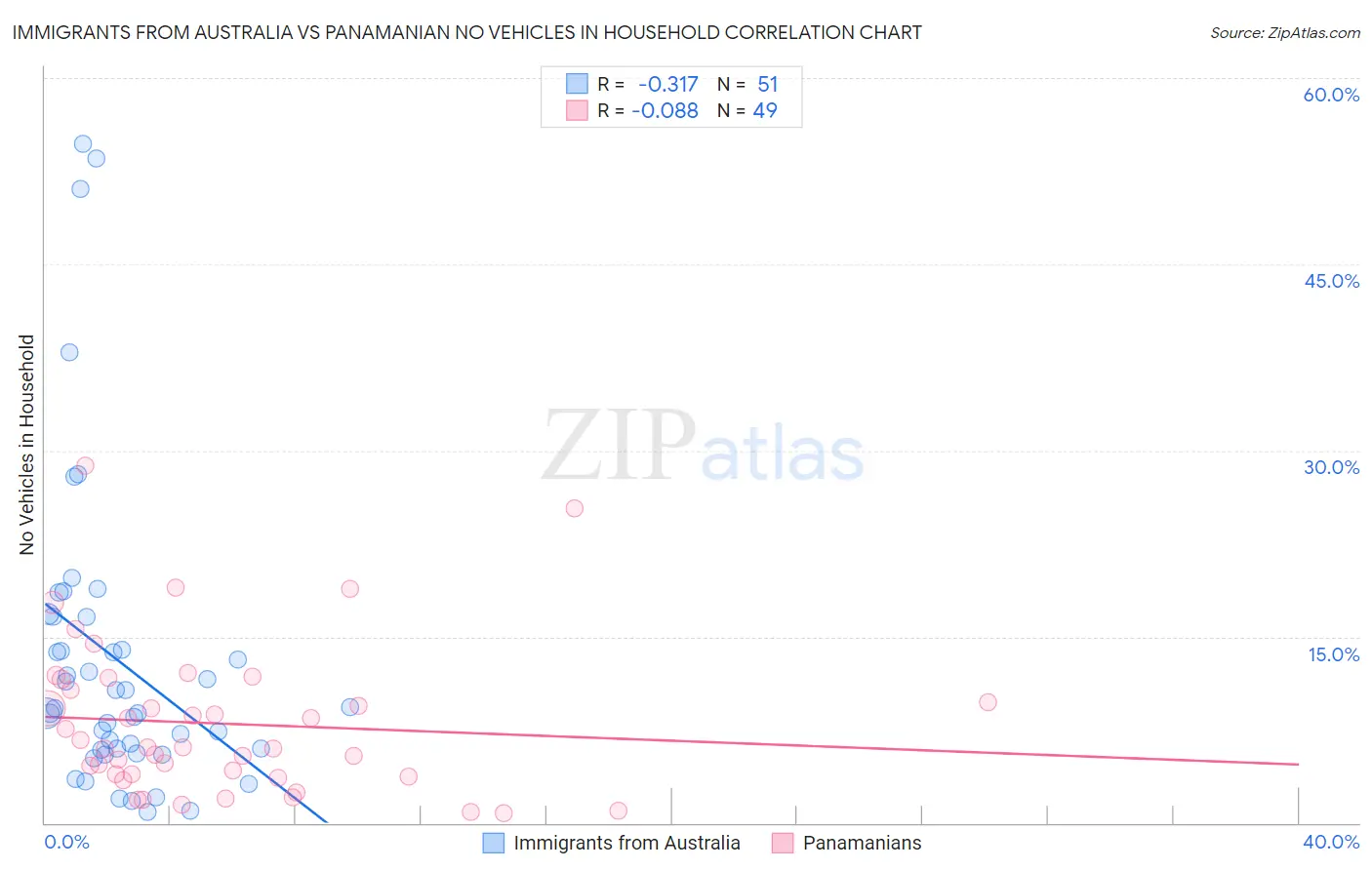 Immigrants from Australia vs Panamanian No Vehicles in Household