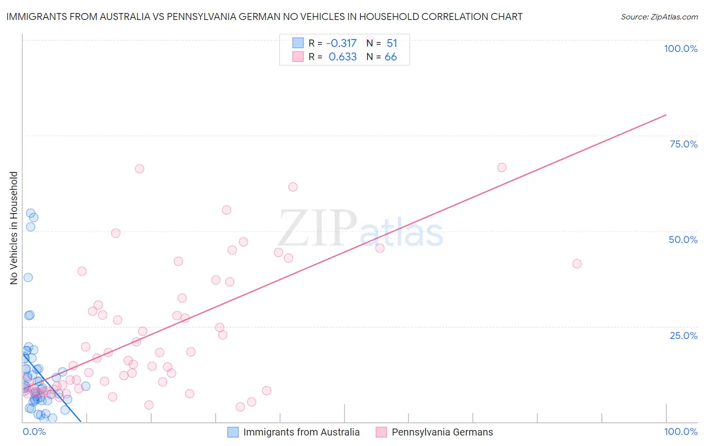 Immigrants from Australia vs Pennsylvania German No Vehicles in Household
