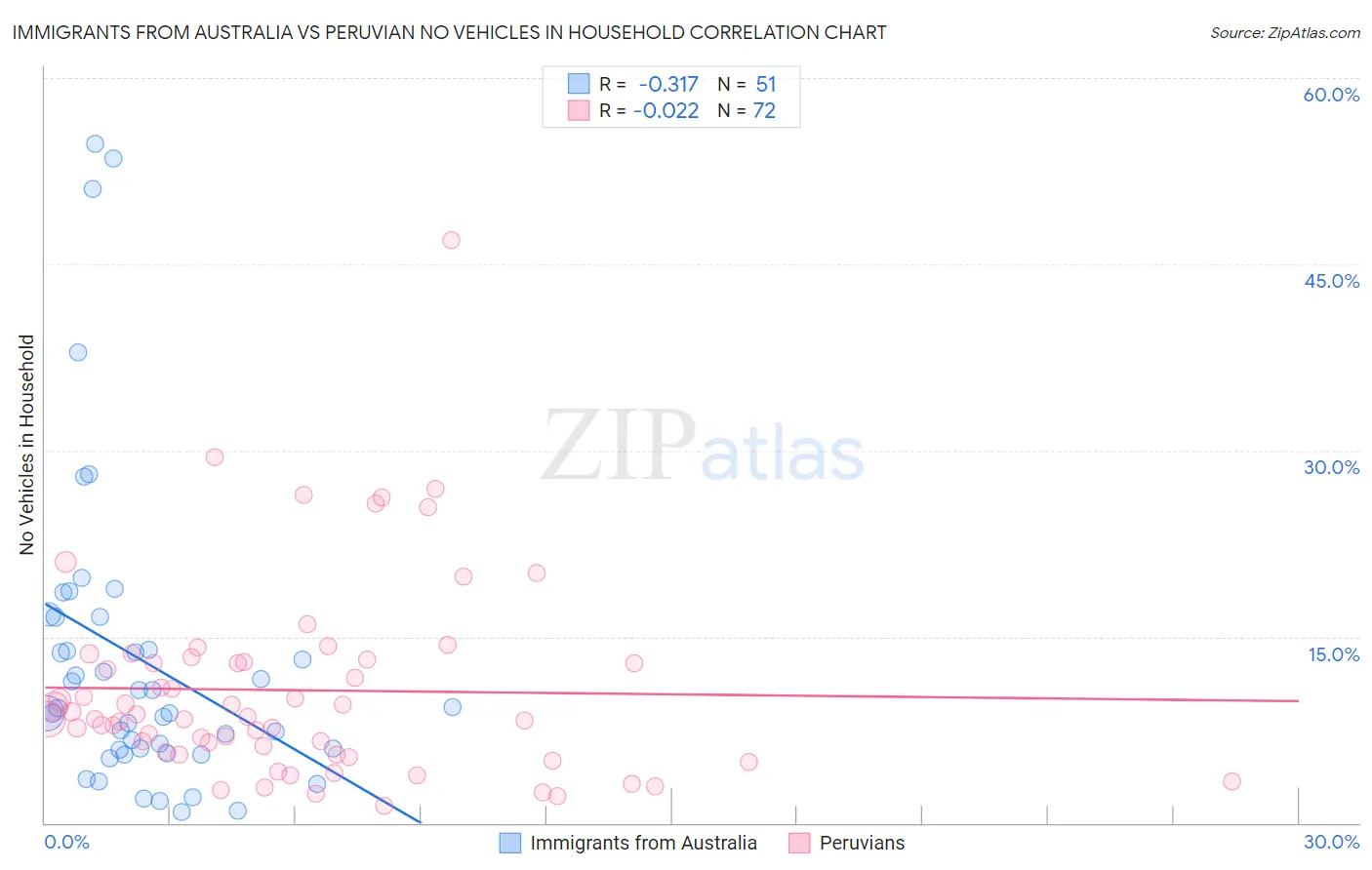 Immigrants from Australia vs Peruvian No Vehicles in Household