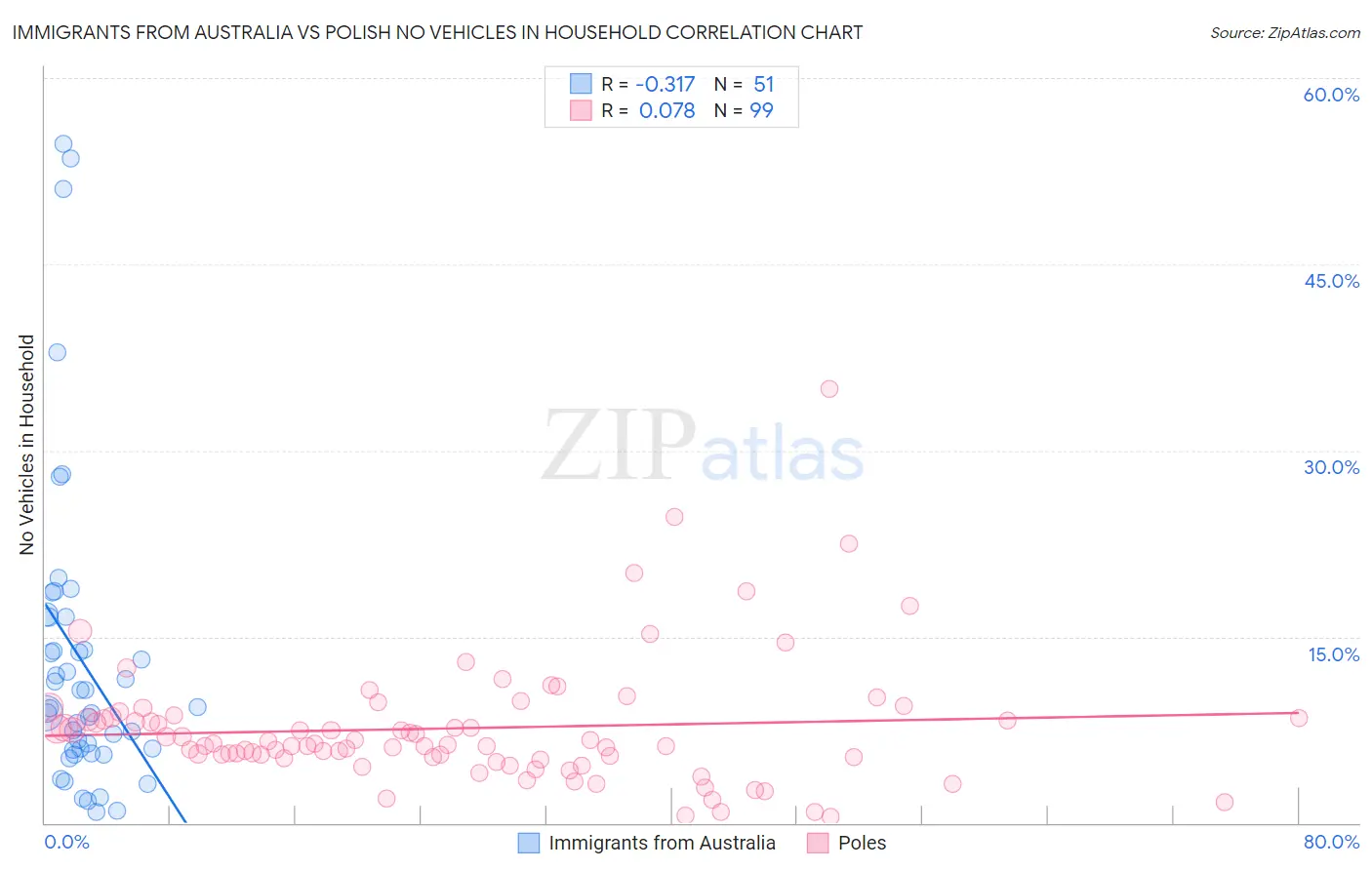 Immigrants from Australia vs Polish No Vehicles in Household