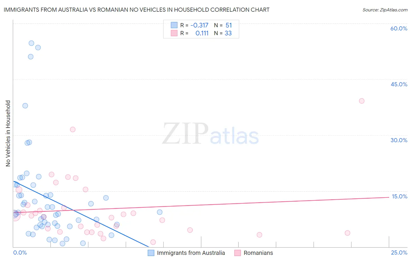 Immigrants from Australia vs Romanian No Vehicles in Household