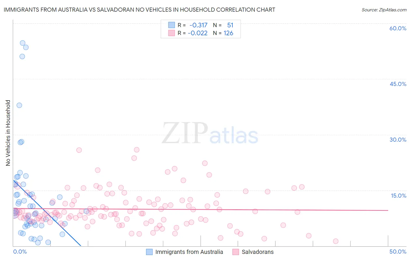 Immigrants from Australia vs Salvadoran No Vehicles in Household