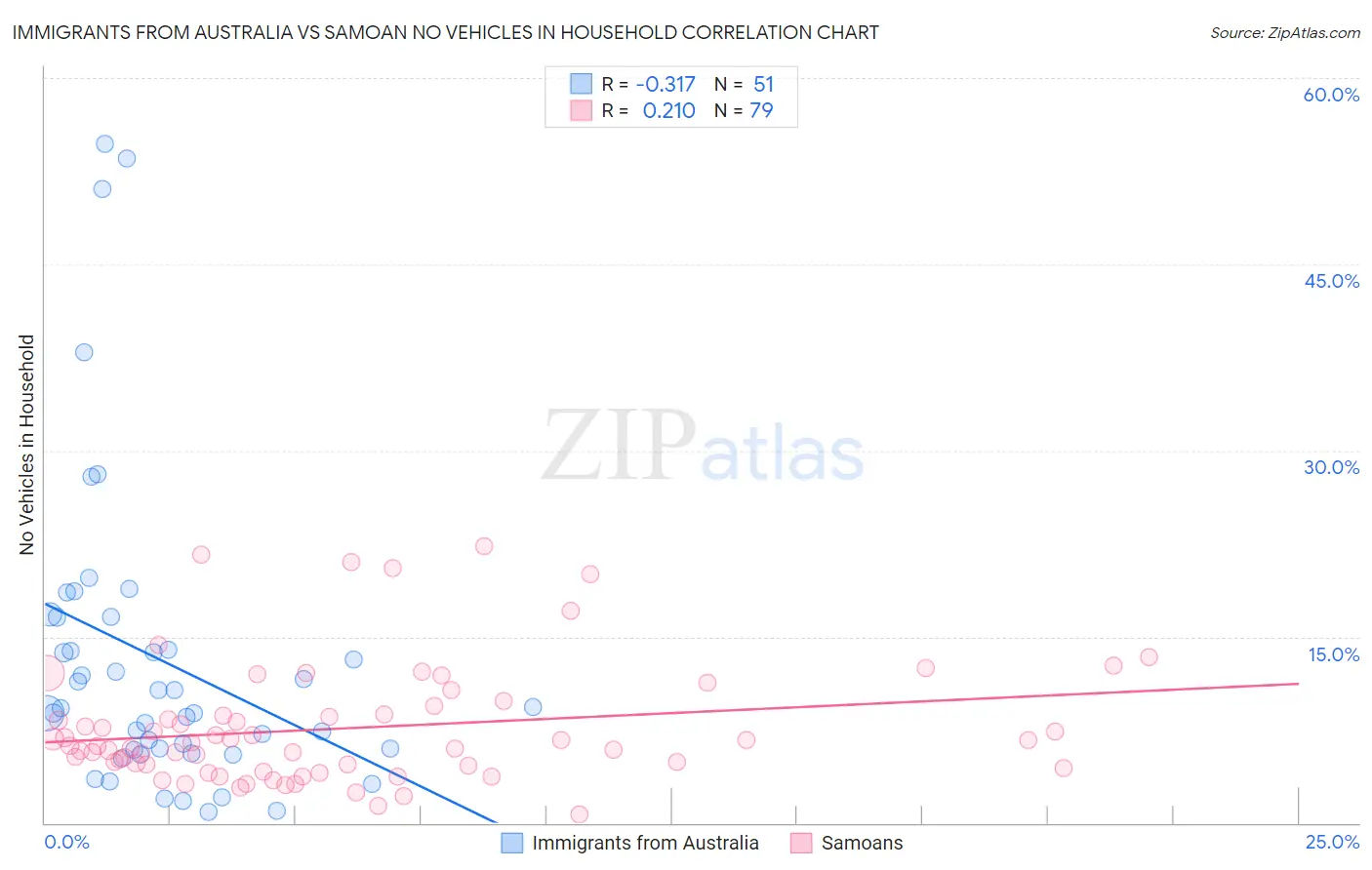 Immigrants from Australia vs Samoan No Vehicles in Household