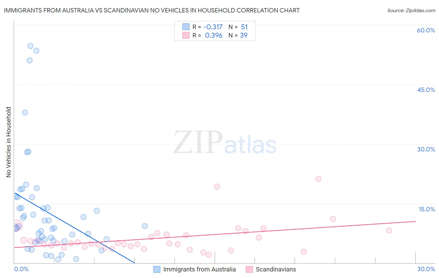Immigrants from Australia vs Scandinavian No Vehicles in Household