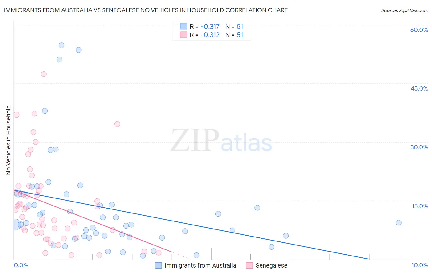 Immigrants from Australia vs Senegalese No Vehicles in Household