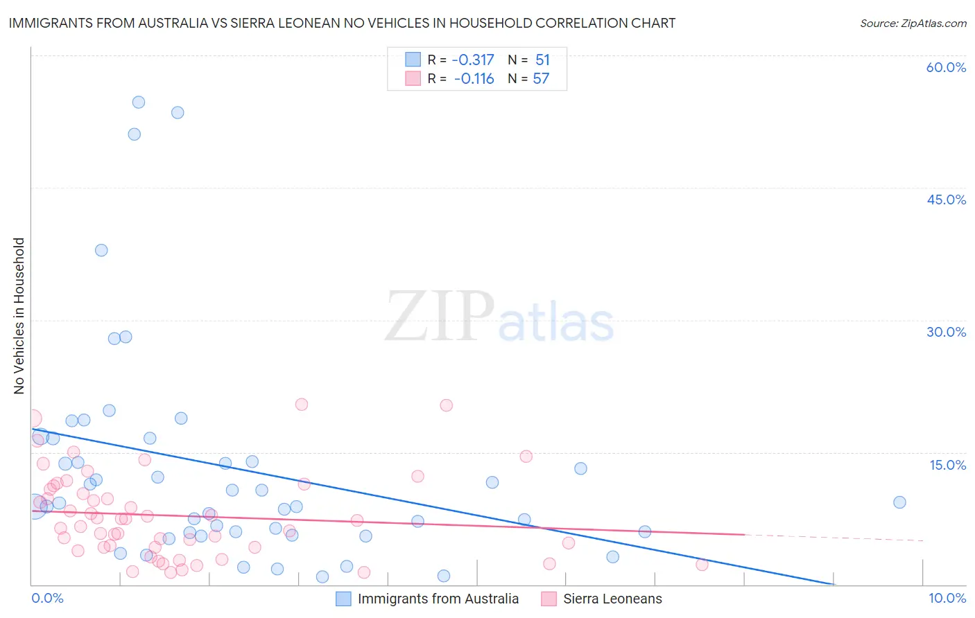 Immigrants from Australia vs Sierra Leonean No Vehicles in Household