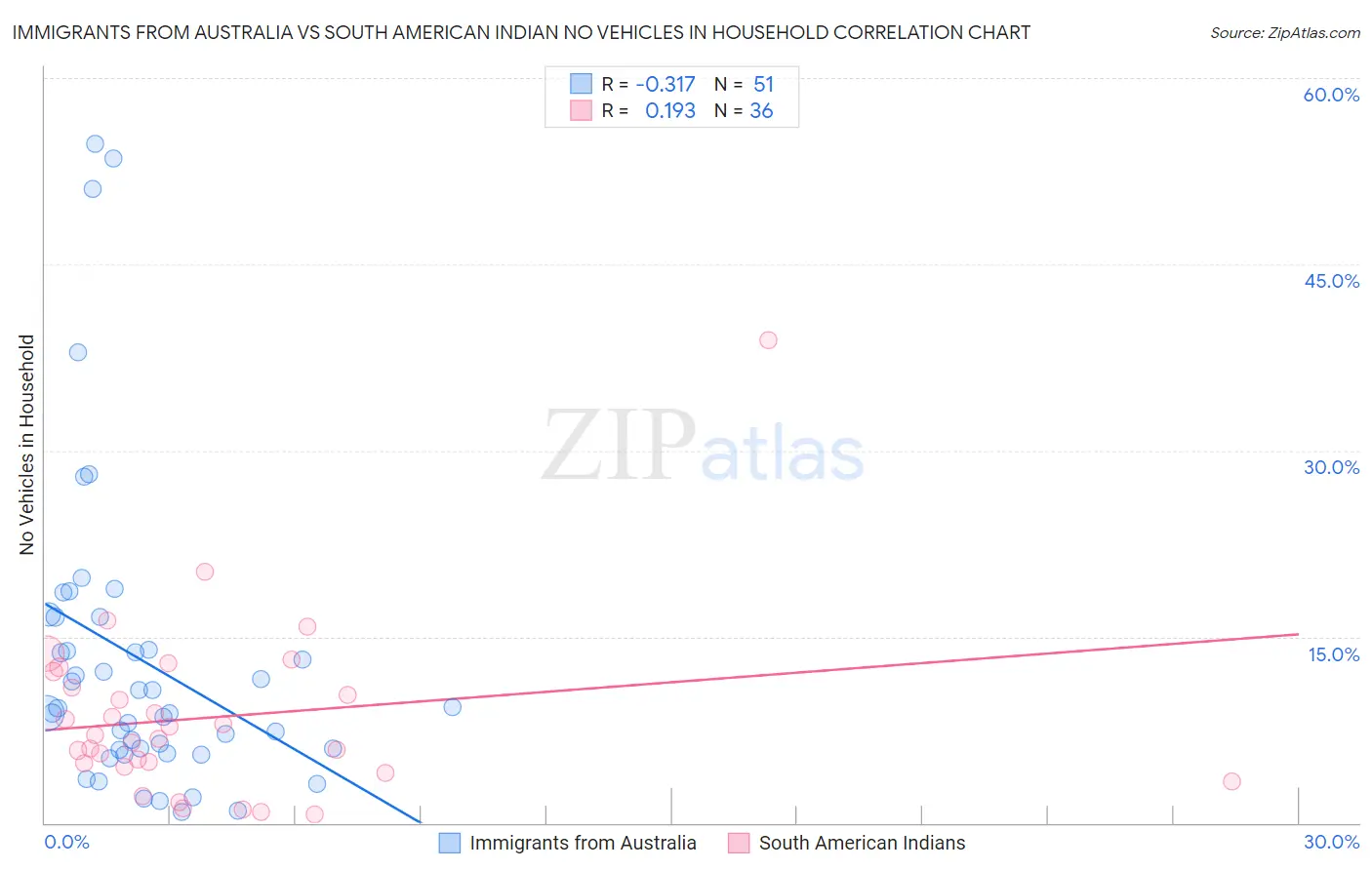 Immigrants from Australia vs South American Indian No Vehicles in Household