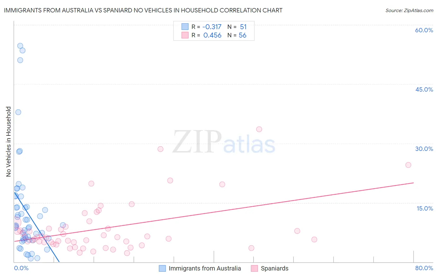 Immigrants from Australia vs Spaniard No Vehicles in Household