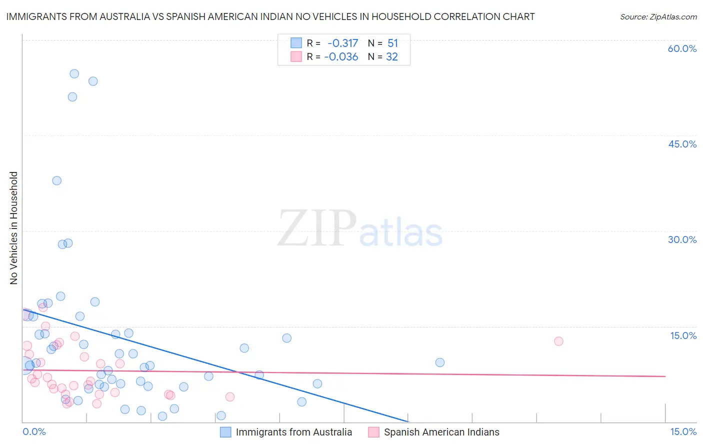 Immigrants from Australia vs Spanish American Indian No Vehicles in Household