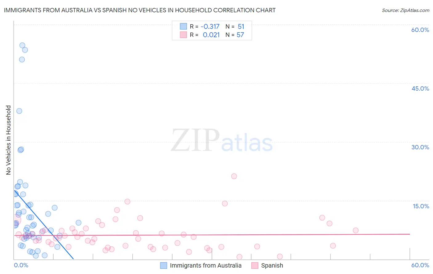 Immigrants from Australia vs Spanish No Vehicles in Household