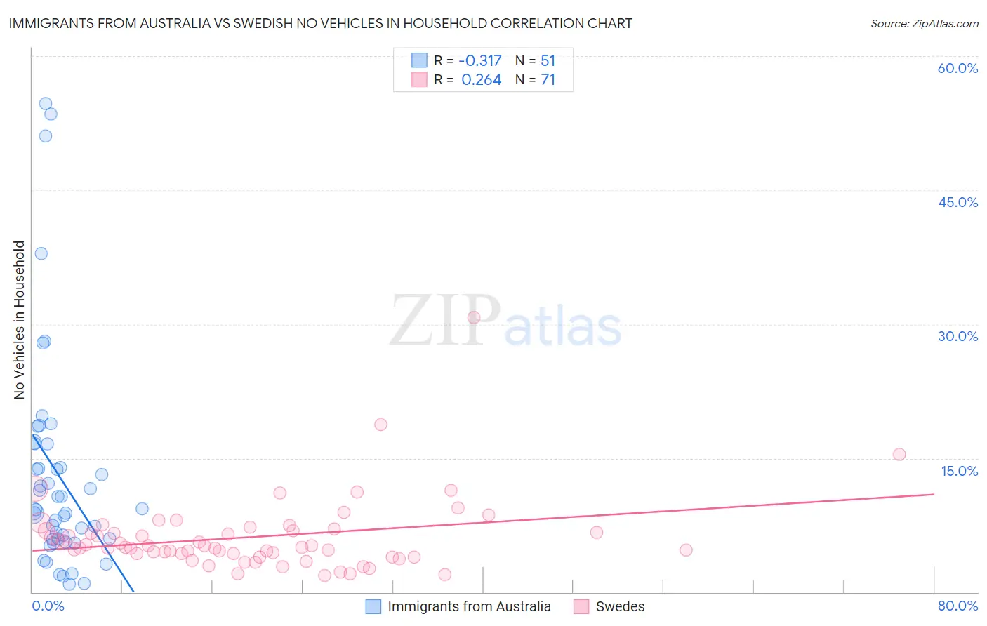 Immigrants from Australia vs Swedish No Vehicles in Household