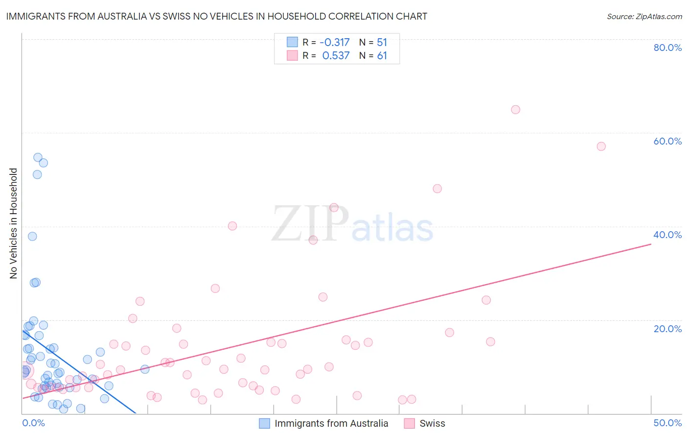 Immigrants from Australia vs Swiss No Vehicles in Household
